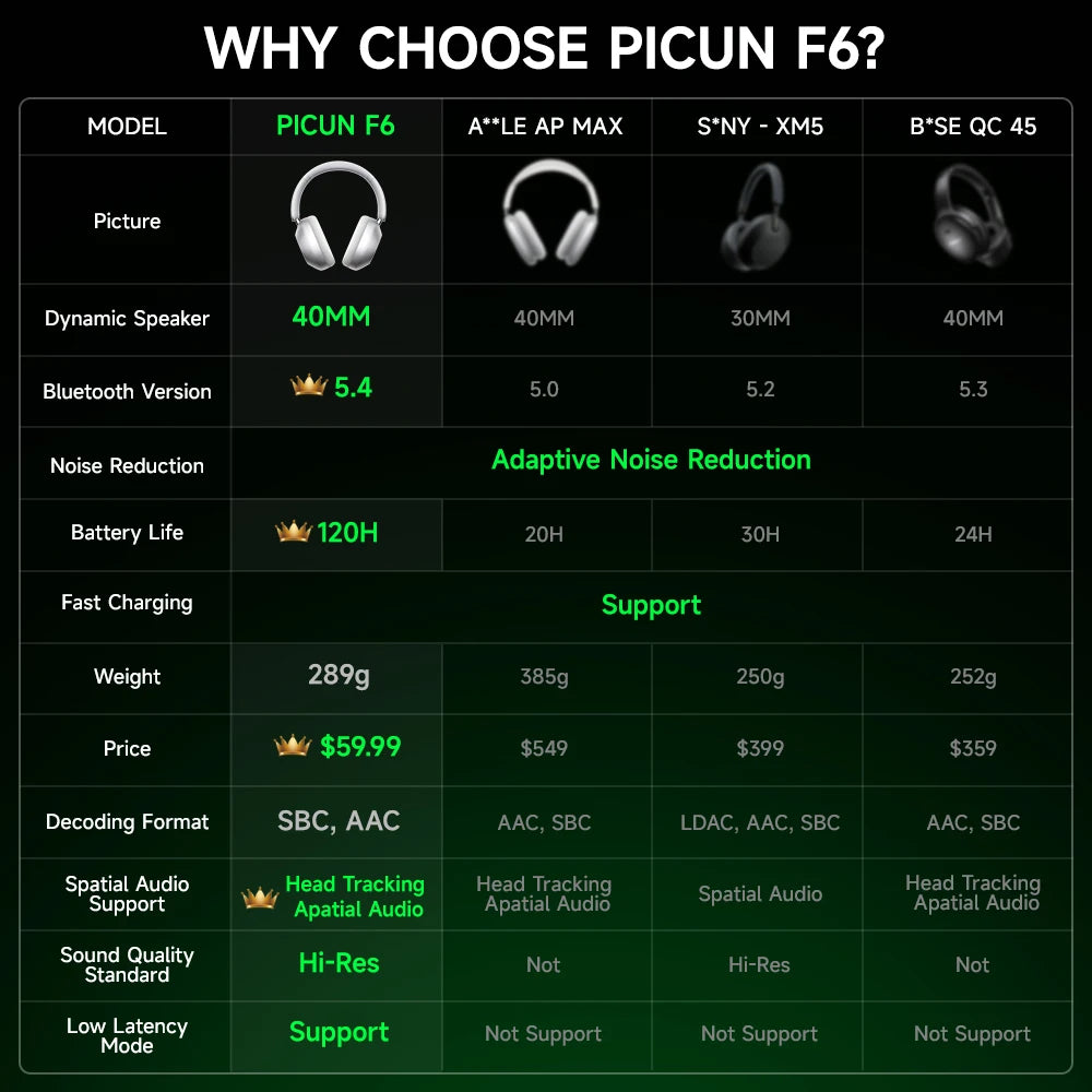 Picun F6 Active Noise Cancelling Bluetooth Headset Hi-Res ANC Head Tracking 3D Audio Wireless Headphones APP Control Low Latency